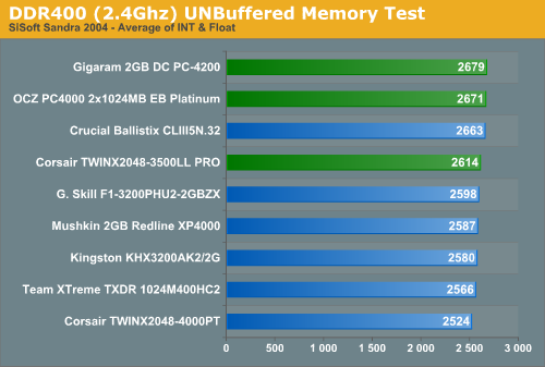 DDR400 (2.4Ghz) UNBuffered Memory Test
